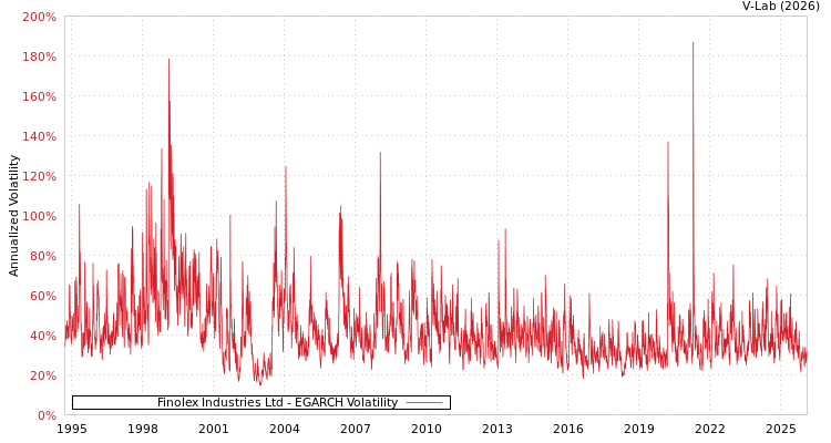 graph of Finolex Industries Ltd EGARCH