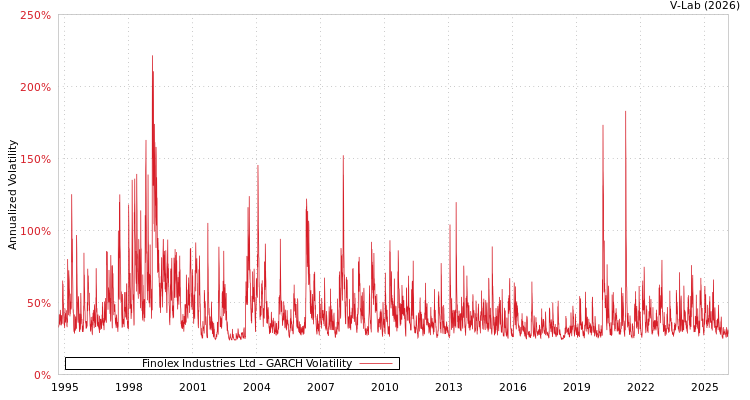 graph of Finolex Industries Ltd GARCH