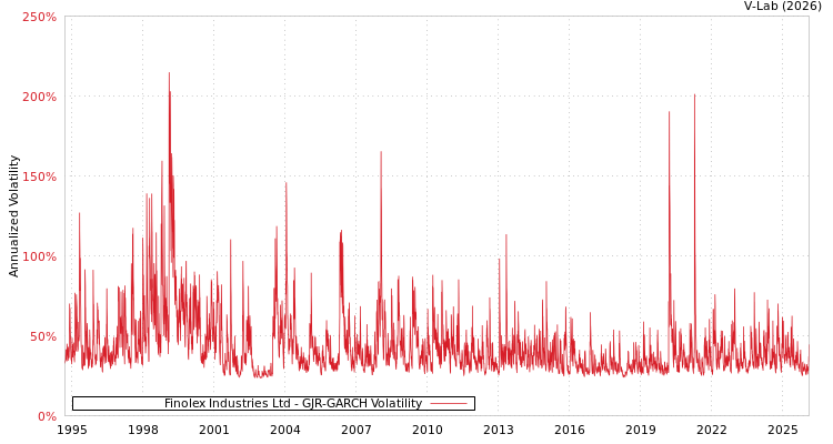 graph of Finolex Industries Ltd GJR-GARCH