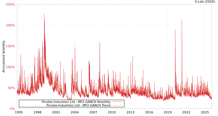 graph of Finolex Industries Ltd MF2-GARCH