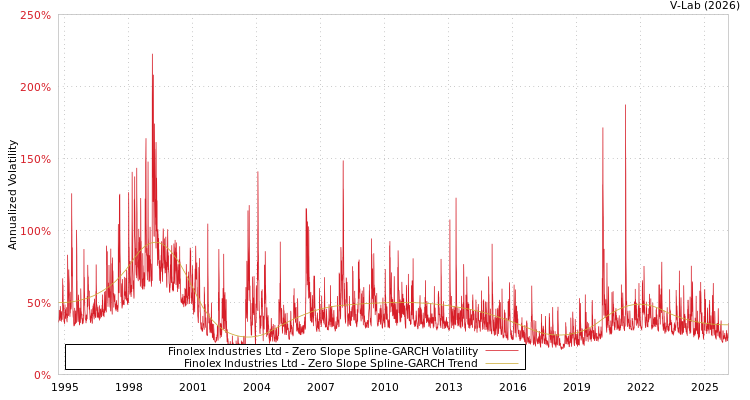 graph of Finolex Industries Ltd S0GARCH