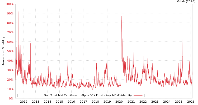 graph of First Trust Mid Cap Growth AlphaDEX Fund AMEM