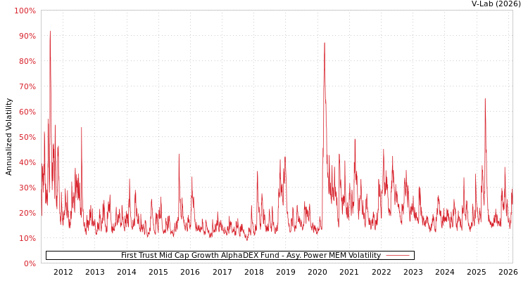 graph of First Trust Mid Cap Growth AlphaDEX Fund APMEM