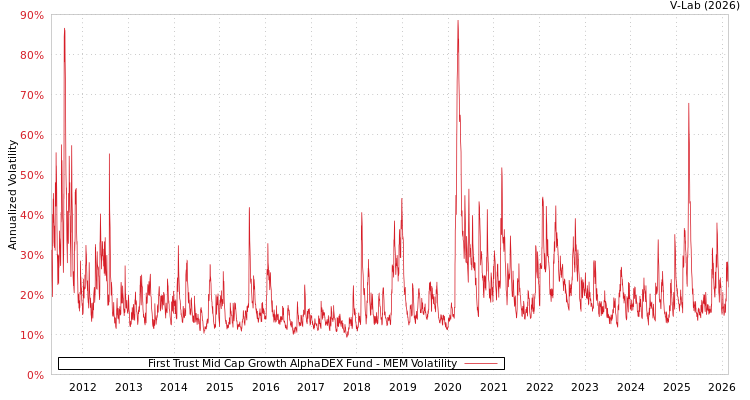 graph of First Trust Mid Cap Growth AlphaDEX Fund MEM