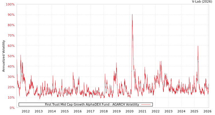 graph of First Trust Mid Cap Growth AlphaDEX Fund AGARCH