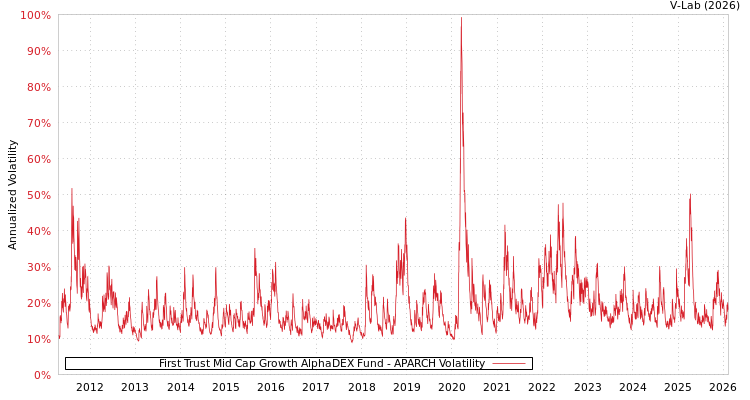 graph of First Trust Mid Cap Growth AlphaDEX Fund APARCH