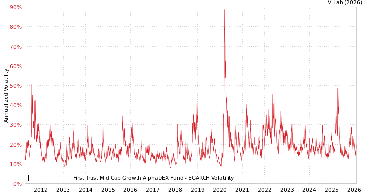 graph of First Trust Mid Cap Growth AlphaDEX Fund EGARCH