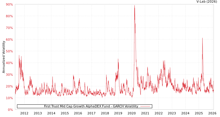 graph of First Trust Mid Cap Growth AlphaDEX Fund GARCH