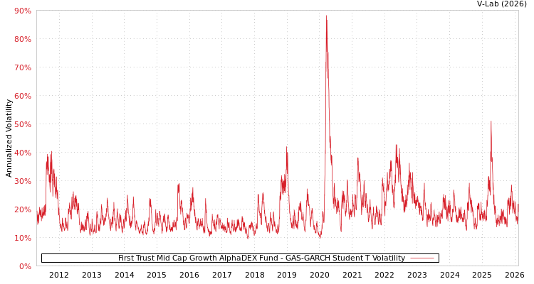 graph of First Trust Mid Cap Growth AlphaDEX Fund GAS-GARCH-T