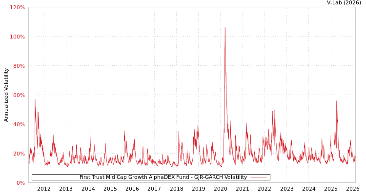 graph of First Trust Mid Cap Growth AlphaDEX Fund GJR-GARCH