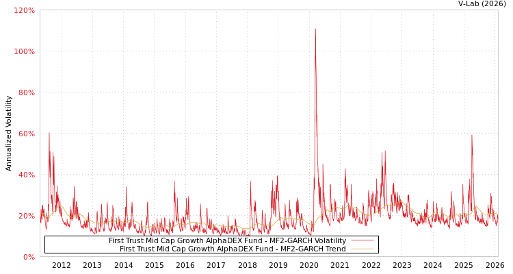 graph of First Trust Mid Cap Growth AlphaDEX Fund MF2-GARCH