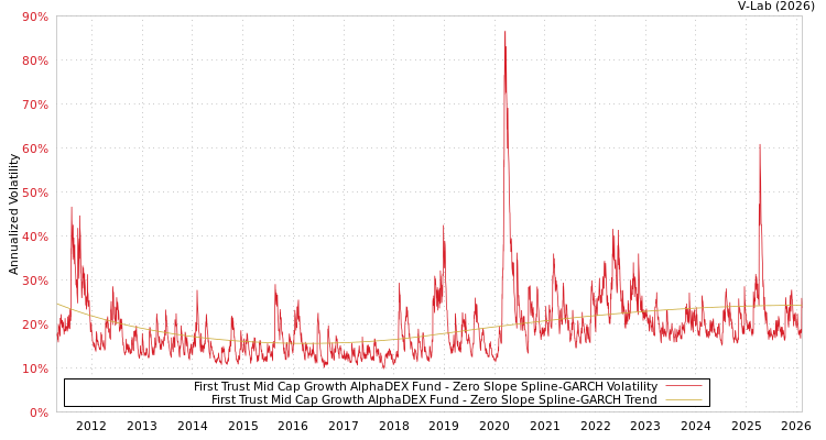 graph of First Trust Mid Cap Growth AlphaDEX Fund S0GARCH