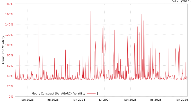 graph of Moury Construct SA AGARCH