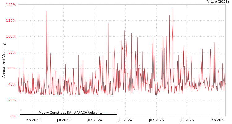 graph of Moury Construct SA APARCH