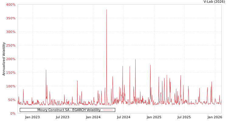graph of Moury Construct SA EGARCH