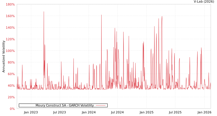 graph of Moury Construct SA GARCH