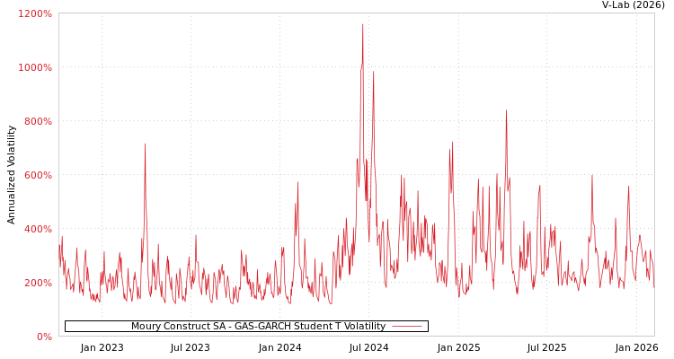 graph of Moury Construct SA GAS-GARCH-T