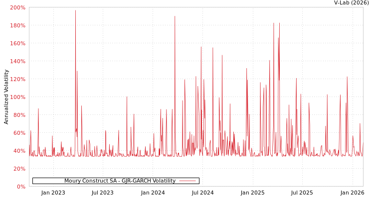 graph of Moury Construct SA GJR-GARCH