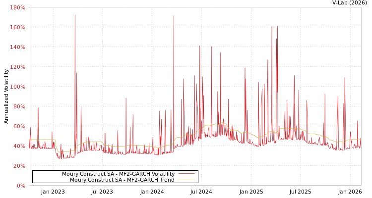 graph of Moury Construct SA MF2-GARCH