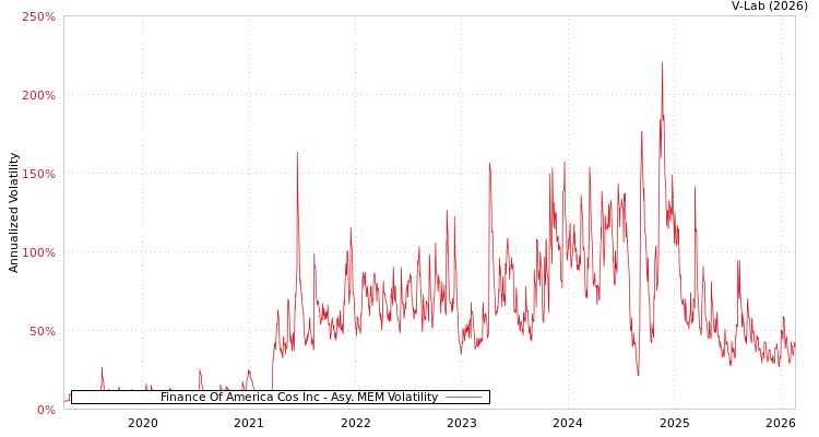 graph of Finance Of America Cos Inc AMEM