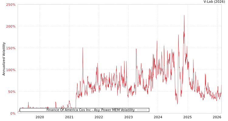 graph of Finance Of America Cos Inc APMEM