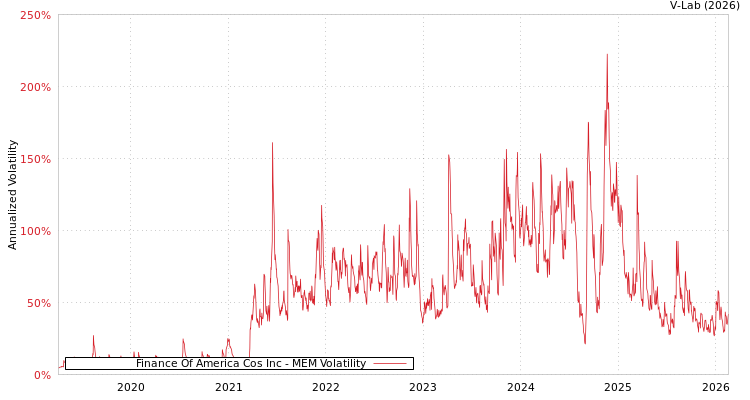 graph of Finance Of America Cos Inc MEM