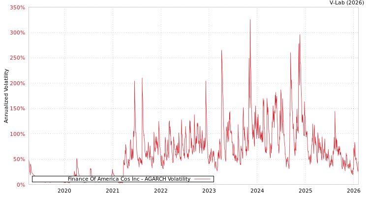graph of Finance Of America Cos Inc AGARCH