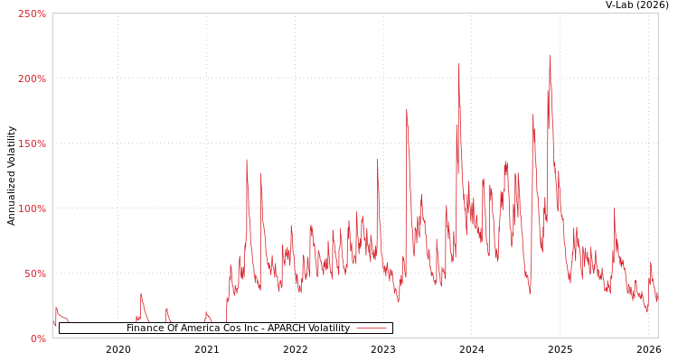 graph of Finance Of America Cos Inc APARCH