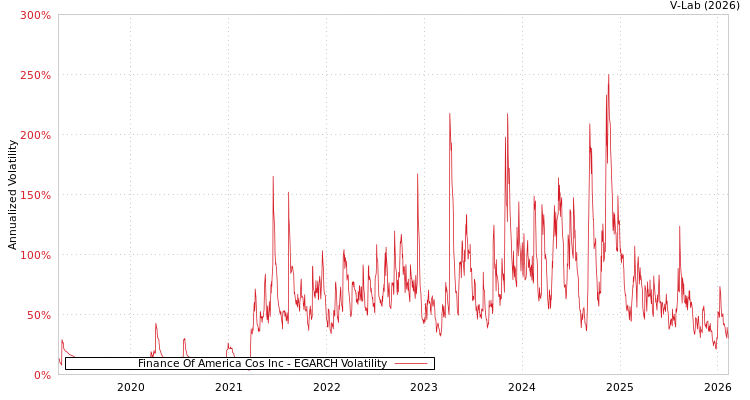 graph of Finance Of America Cos Inc EGARCH