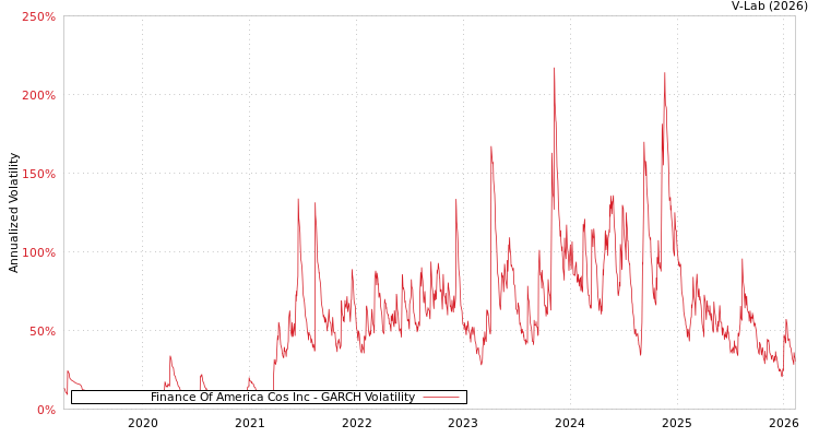 graph of Finance Of America Cos Inc GARCH