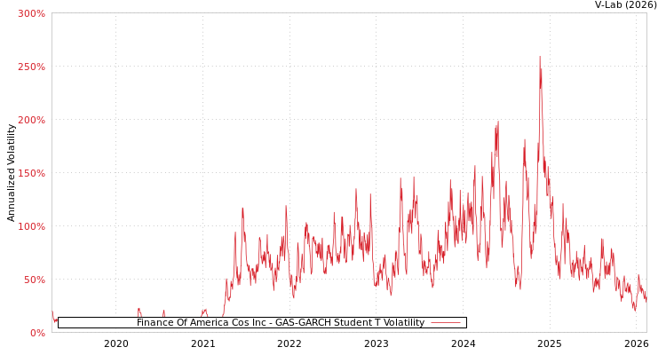 graph of Finance Of America Cos Inc GAS-GARCH-T