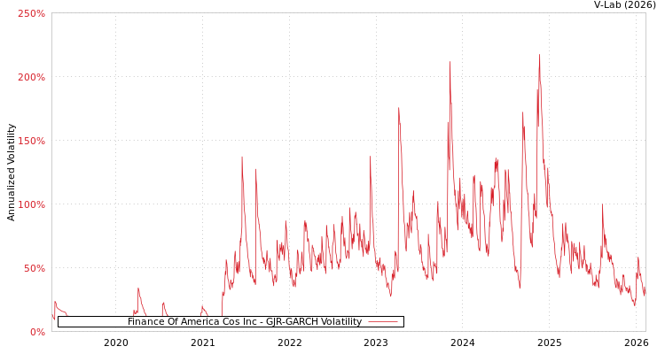 graph of Finance Of America Cos Inc GJR-GARCH