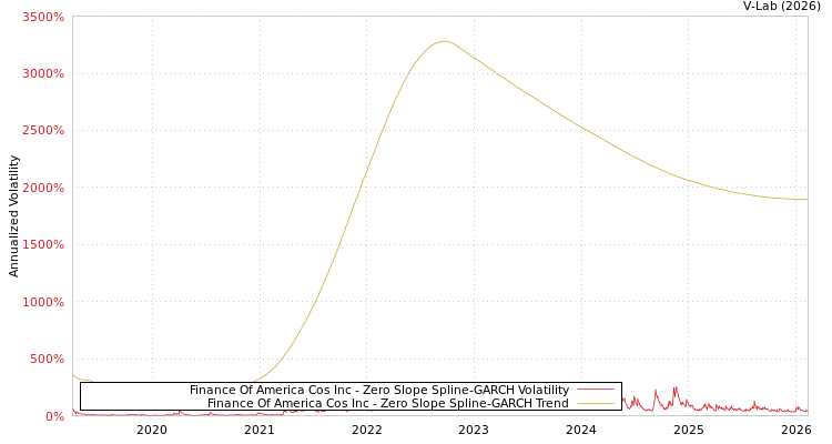 graph of Finance Of America Cos Inc S0GARCH