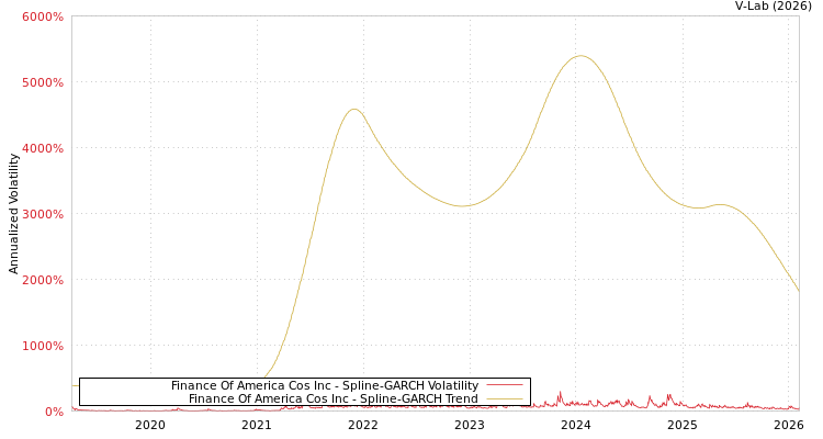 graph of Finance Of America Cos Inc SGARCH