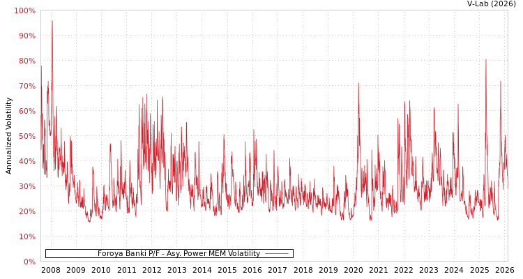 graph of Foroya Banki P/F APMEM