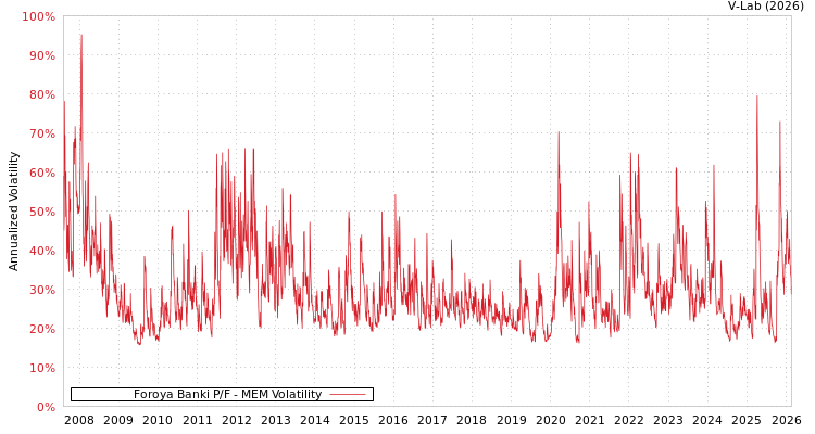 graph of Foroya Banki P/F MEM