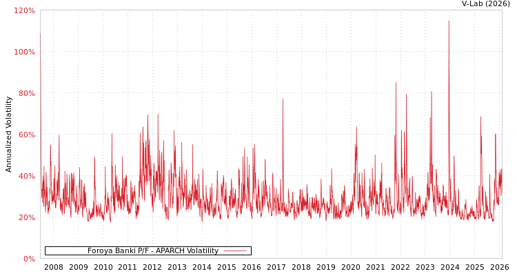 graph of Foroya Banki P/F APARCH
