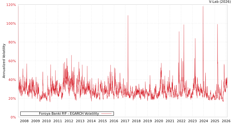 graph of Foroya Banki P/F EGARCH