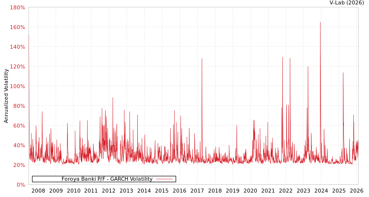 graph of Foroya Banki P/F GARCH
