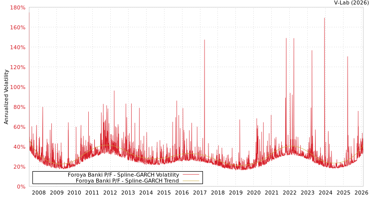 graph of Foroya Banki P/F SGARCH
