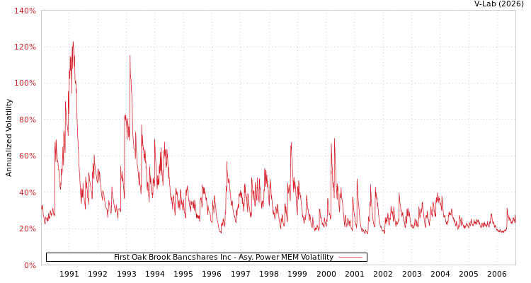graph of First Oak Brook Bancshares Inc APMEM