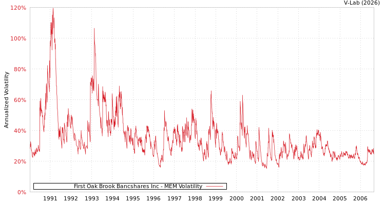 graph of First Oak Brook Bancshares Inc MEM