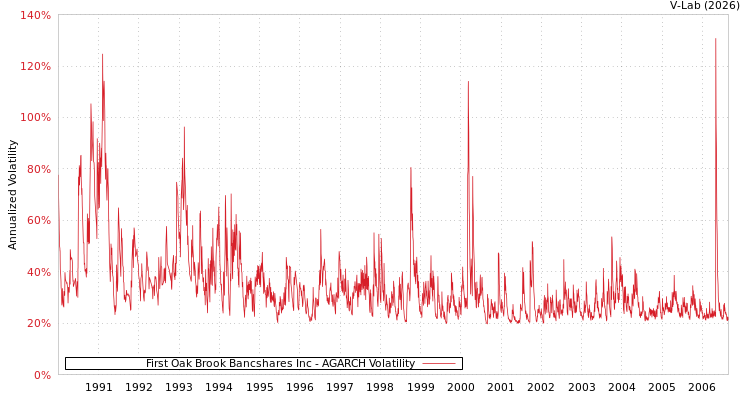 graph of First Oak Brook Bancshares Inc AGARCH