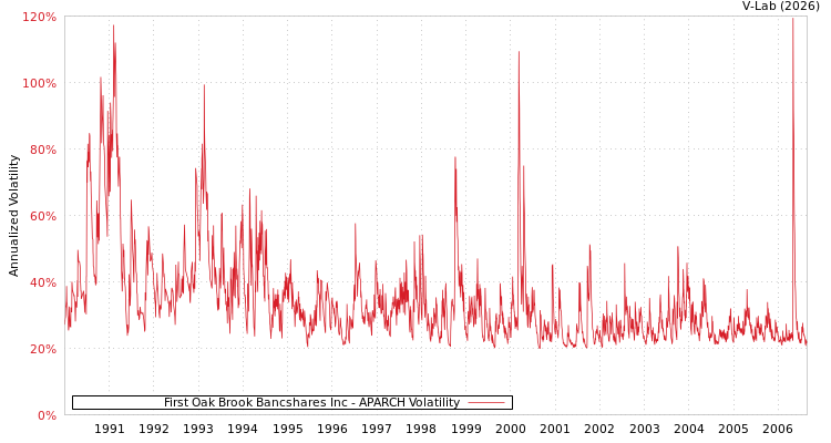 graph of First Oak Brook Bancshares Inc APARCH