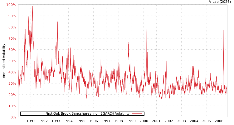 graph of First Oak Brook Bancshares Inc EGARCH