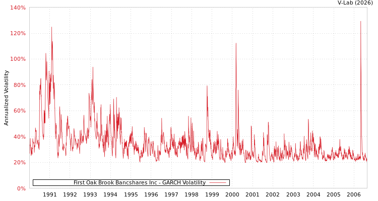 graph of First Oak Brook Bancshares Inc GARCH
