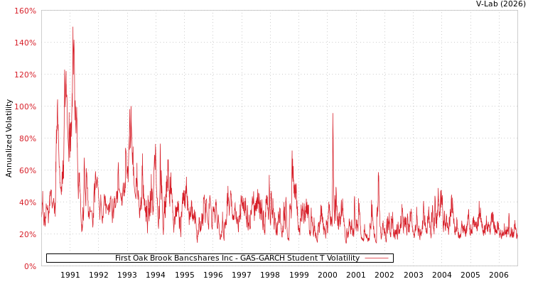graph of First Oak Brook Bancshares Inc GAS-GARCH-T