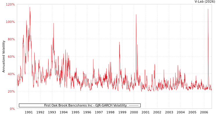 graph of First Oak Brook Bancshares Inc GJR-GARCH