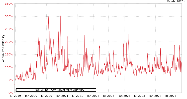 graph of Fobi Ai Inc APMEM