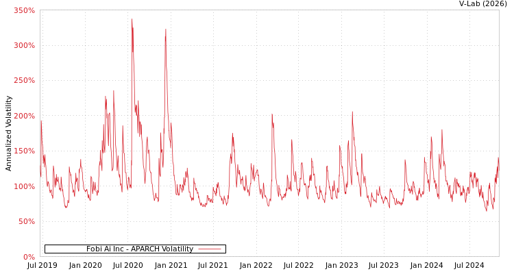 graph of Fobi Ai Inc APARCH